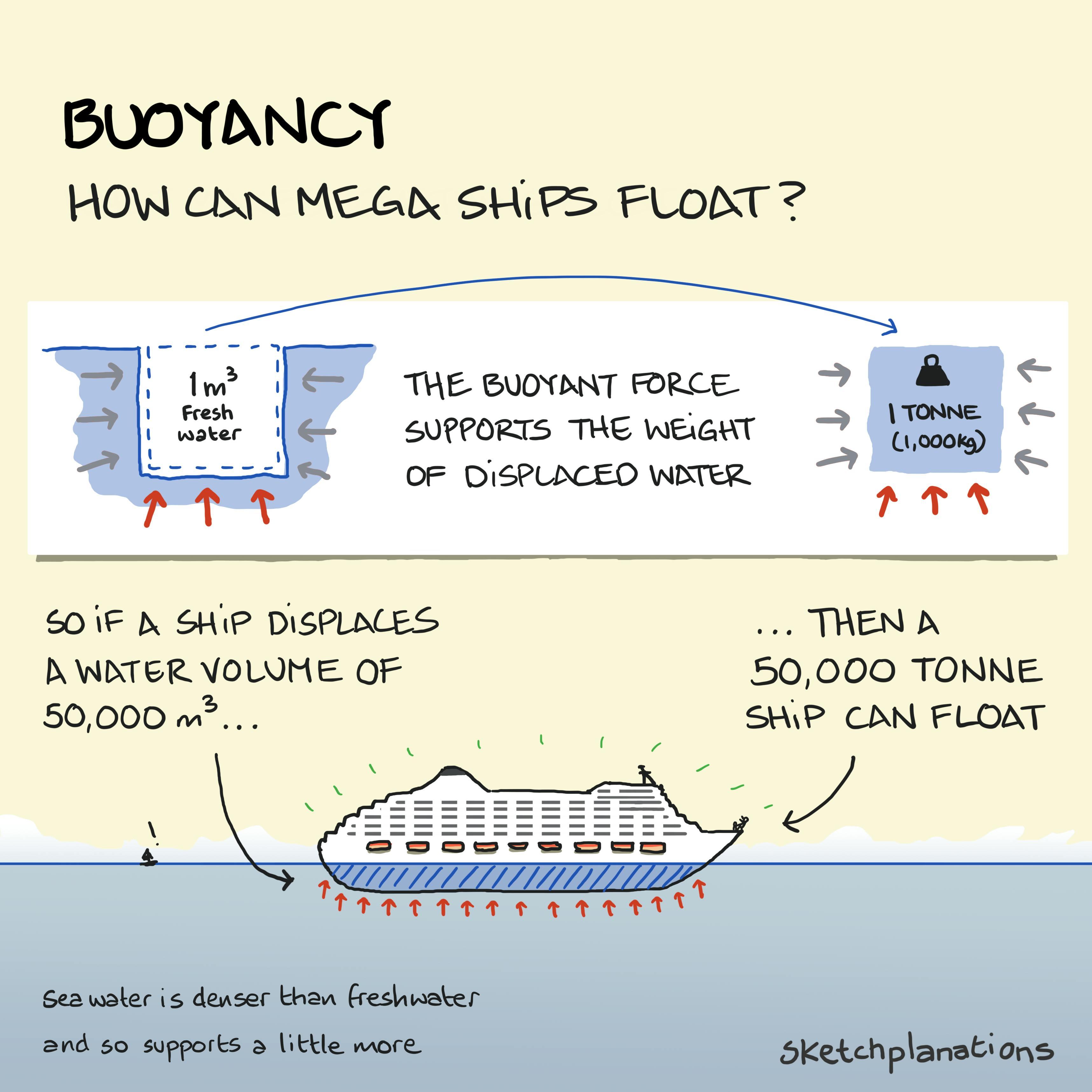 Buoyancy and how ships float explained showing 1m3 of water displaced supporting a tonne of weight and the same principle floating a 50,000 tonne ship