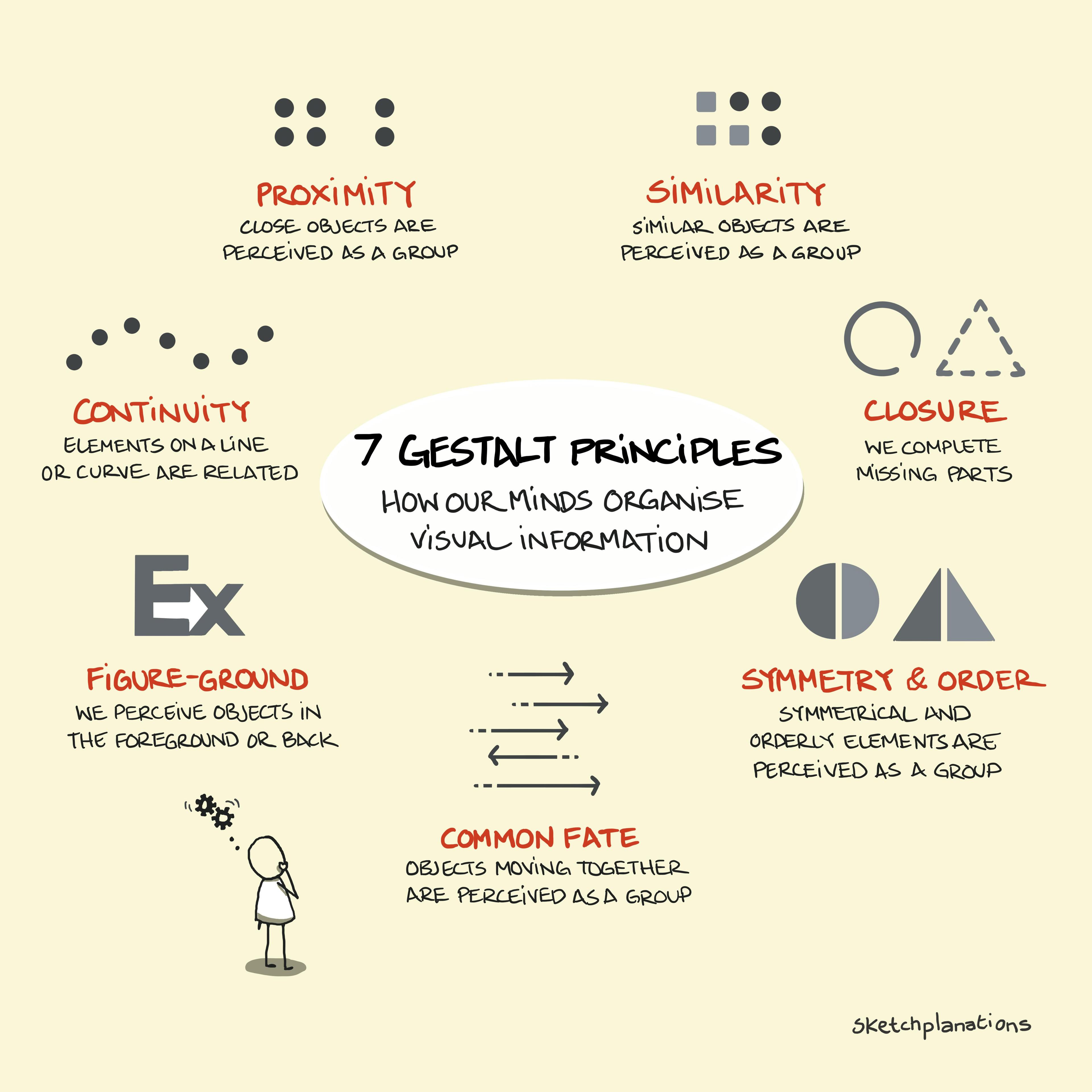 Gestalt principles of visual perception showing proximity, similarity, continuity, closure, figure and ground, symmetry and order, and common fate.